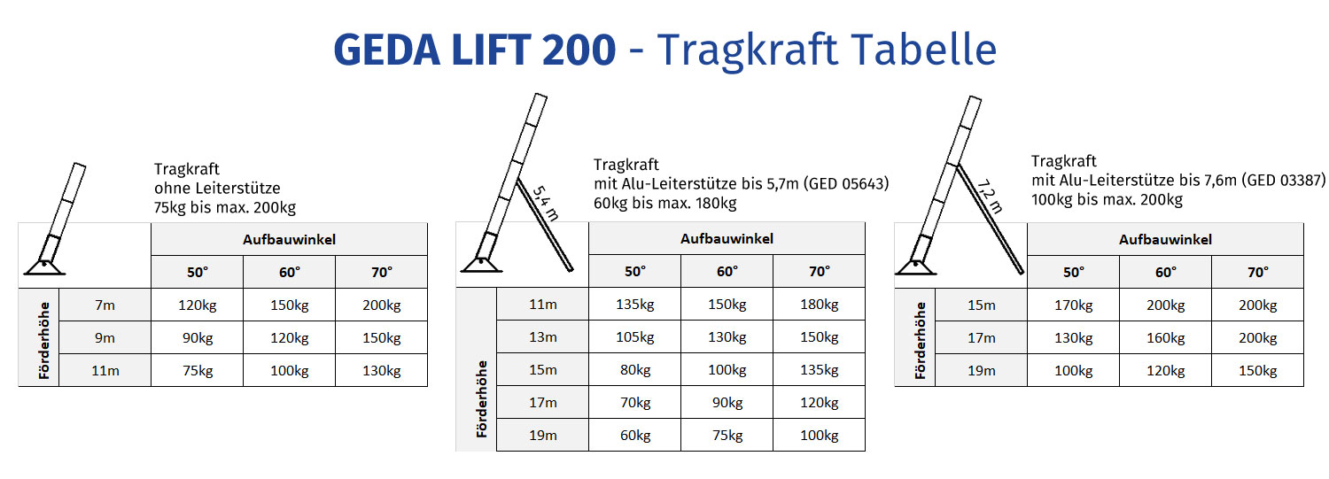 Lifting Rags GEDA Umzuglift 200 STANDARD - Fischbacher Baumaschinen und Bauaufzüge